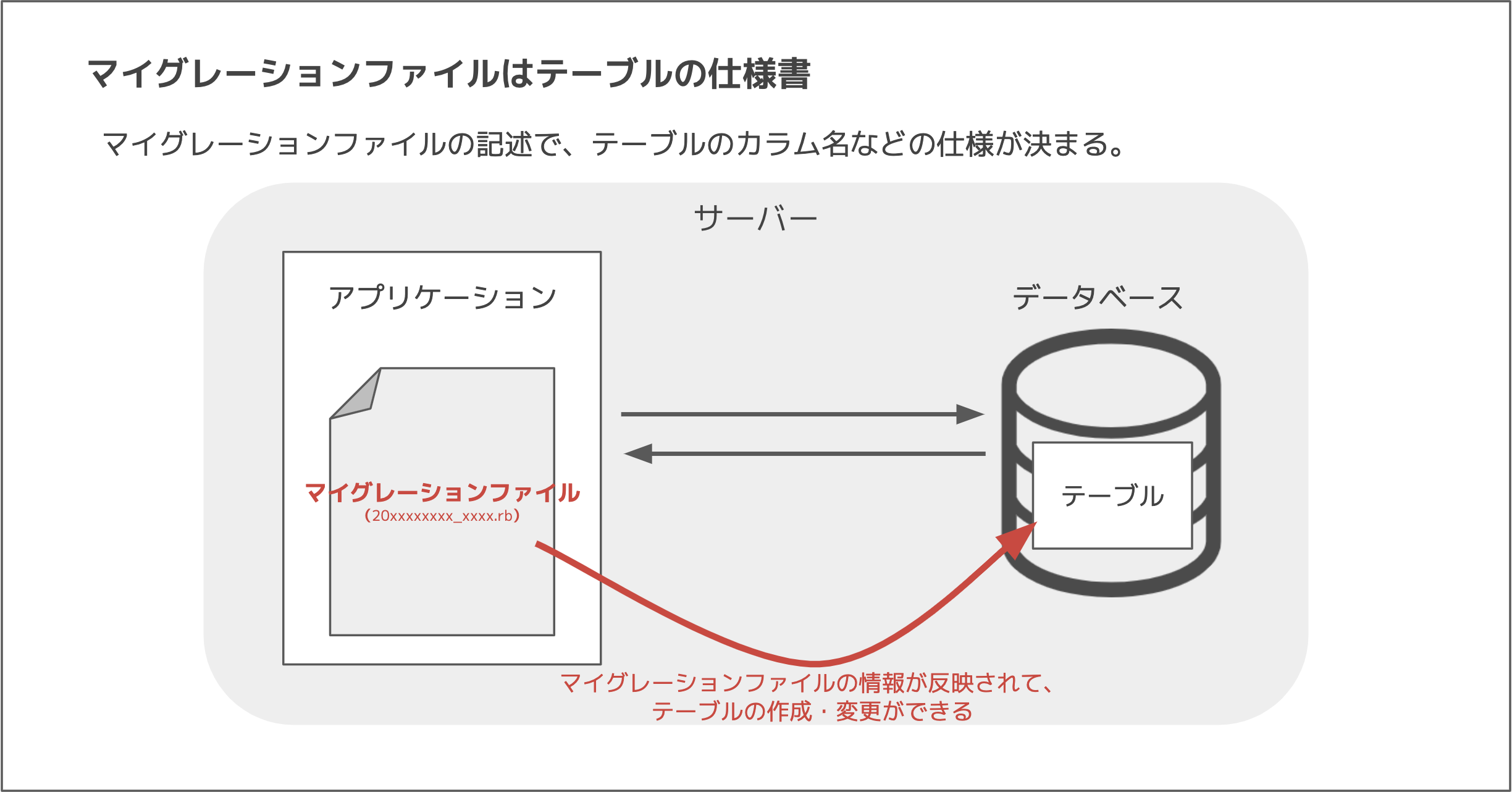 マイグレーション